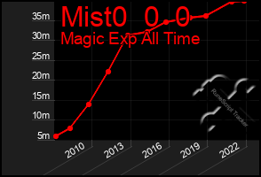 Total Graph of Mist0  0  0