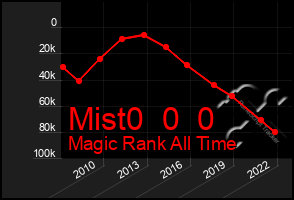 Total Graph of Mist0  0  0