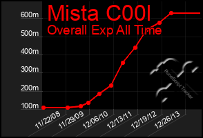 Total Graph of Mista C00l