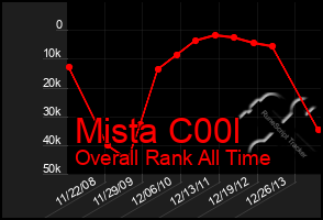 Total Graph of Mista C00l