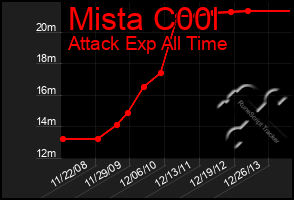 Total Graph of Mista C00l