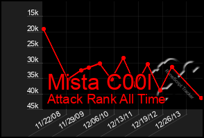 Total Graph of Mista C00l