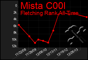 Total Graph of Mista C00l