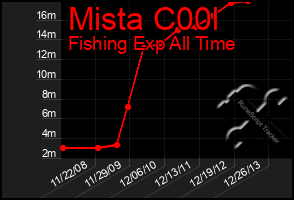 Total Graph of Mista C00l