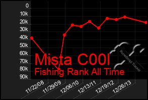 Total Graph of Mista C00l