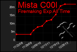 Total Graph of Mista C00l