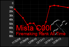 Total Graph of Mista C00l