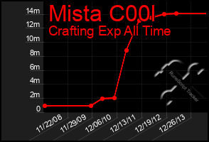 Total Graph of Mista C00l