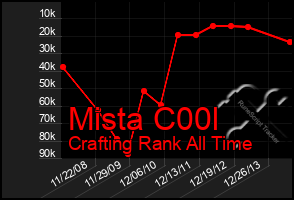 Total Graph of Mista C00l