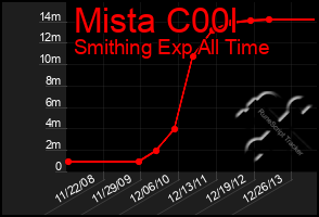 Total Graph of Mista C00l