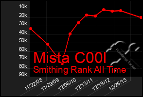 Total Graph of Mista C00l