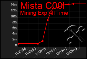 Total Graph of Mista C00l