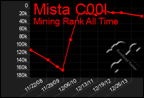 Total Graph of Mista C00l