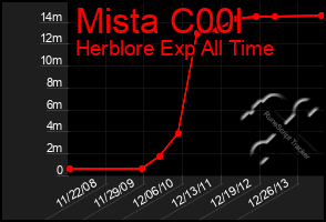 Total Graph of Mista C00l