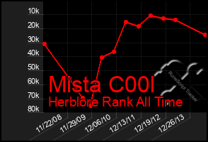 Total Graph of Mista C00l