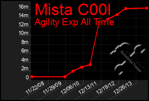 Total Graph of Mista C00l