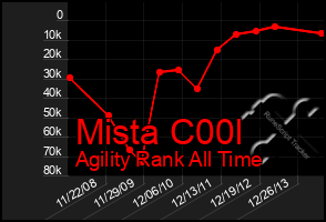 Total Graph of Mista C00l