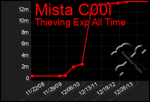 Total Graph of Mista C00l