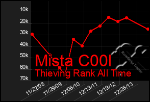 Total Graph of Mista C00l