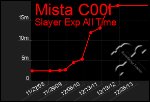 Total Graph of Mista C00l