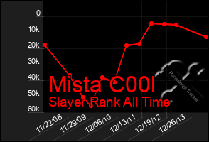 Total Graph of Mista C00l