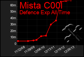 Total Graph of Mista C00l