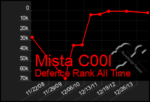 Total Graph of Mista C00l