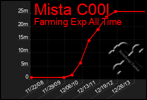 Total Graph of Mista C00l