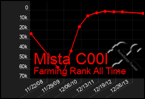 Total Graph of Mista C00l