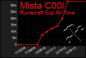 Total Graph of Mista C00l