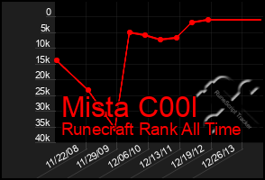 Total Graph of Mista C00l