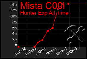 Total Graph of Mista C00l