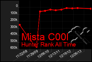 Total Graph of Mista C00l