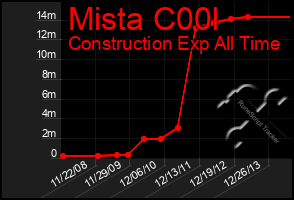 Total Graph of Mista C00l