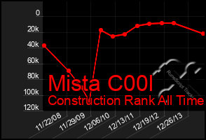 Total Graph of Mista C00l