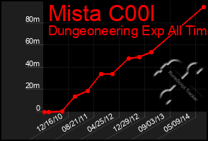 Total Graph of Mista C00l