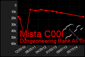 Total Graph of Mista C00l