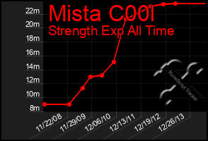 Total Graph of Mista C00l