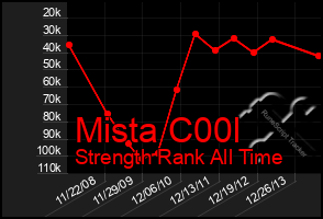 Total Graph of Mista C00l