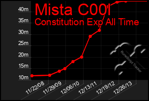 Total Graph of Mista C00l