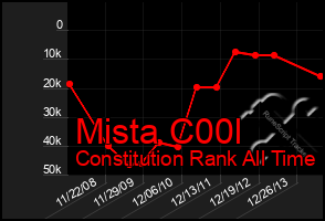 Total Graph of Mista C00l