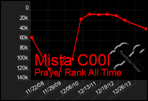 Total Graph of Mista C00l