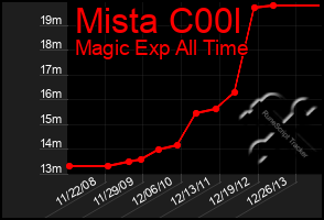 Total Graph of Mista C00l