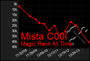 Total Graph of Mista C00l