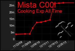 Total Graph of Mista C00l