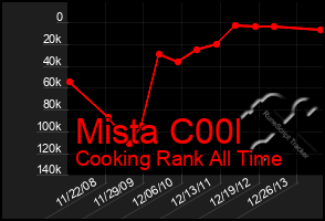 Total Graph of Mista C00l