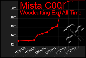 Total Graph of Mista C00l