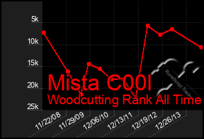 Total Graph of Mista C00l