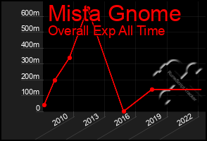 Total Graph of Mista Gnome