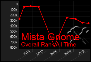 Total Graph of Mista Gnome